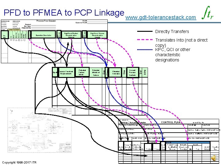 PFD to PFMEA to PCP Linkage www. gdt-tolerancestack. com Directly Transfers Potential Effects of