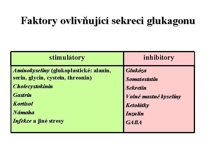 Faktory ovlivňující sekreci glukagonu stimulátory Aminokyseliny (glukoplastické: alanin, serin, glycin, cystein, threonin) Cholecystokinin Gastrin