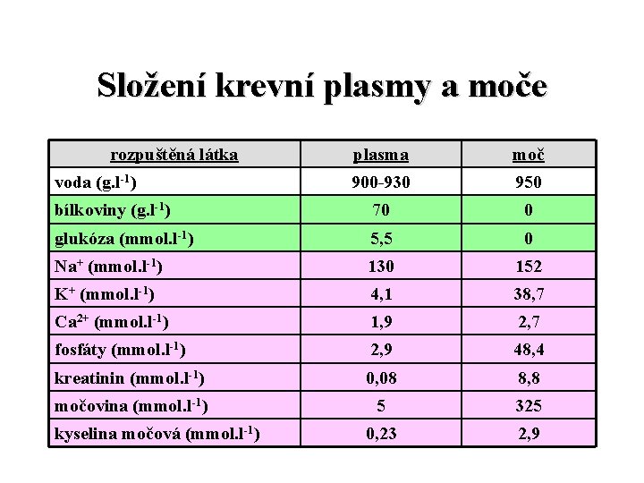 Složení krevní plasmy a moče rozpuštěná látka plasma moč 900 -930 950 bílkoviny (g.