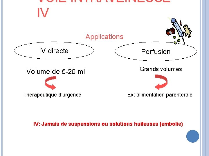 VOIE INTRAVEINEUSE IV IV Applications IV directe Volume de 5 -20 ml Thérapeutique d’urgence