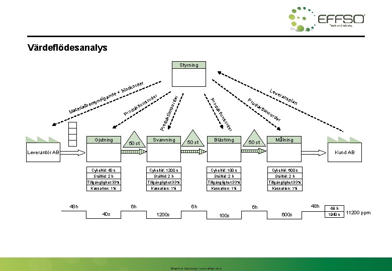 Värdeflödesanalys Styrning er ord er sor d od tion lan er r Pro rde