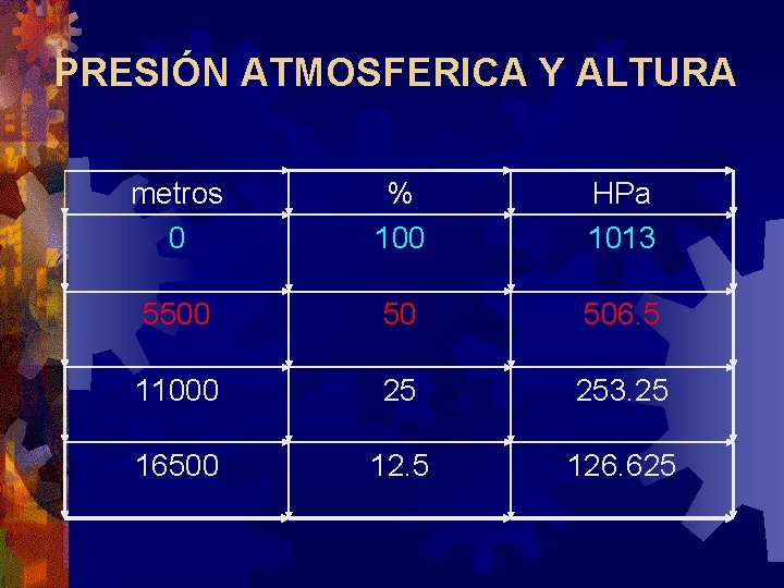 PRESIÓN ATMOSFERICA Y ALTURA metros 0 % 100 HPa 1013 5500 50 506. 5 PRESIÓN ATMOSFERICA Y ALTURA metros 0 % 100 HPa 1013 5500 50 506. 5