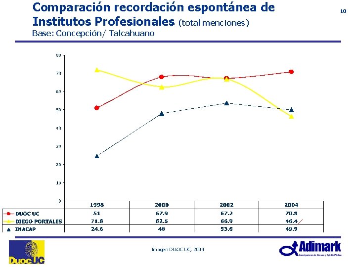 Comparación recordación espontánea de Institutos Profesionales (total menciones) Base: Concepción/ Talcahuano Imagen DUOC UC,