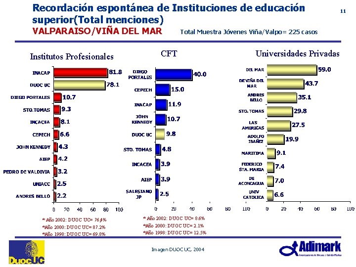 Recordación espontánea de Instituciones de educación superior(Total menciones) VALPARAISO/VIÑA DEL MAR Institutos Profesionales *