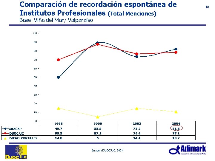 Comparación de recordación espontánea de Institutos Profesionales (Total Menciones) Base: Viña del Mar/ Valparaíso