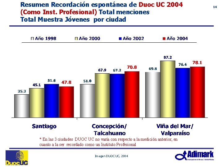 Resumen Recordación espontánea de Duoc UC 2004 (Como Inst. Profesional) Total menciones Total Muestra
