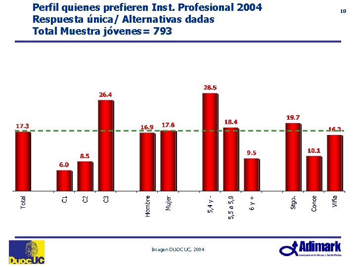 Perfil quienes prefieren Inst. Profesional 2004 Respuesta única/ Alternativas dadas Total Muestra jóvenes= 793