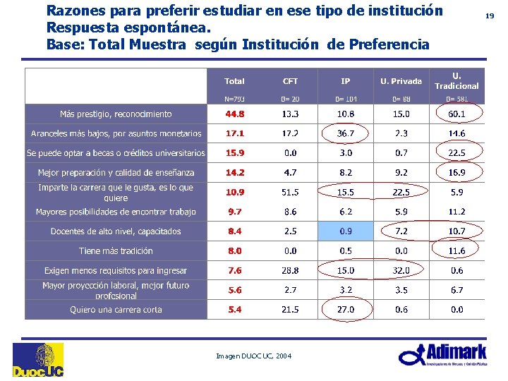 Razones para preferir estudiar en ese tipo de institución Respuesta espontánea. Base: Total Muestra