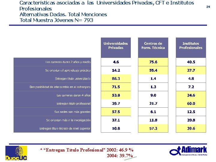 Características asociadas a las Universidades Privadas, CFT e Institutos Profesionales Alternativas Dadas. Total Menciones