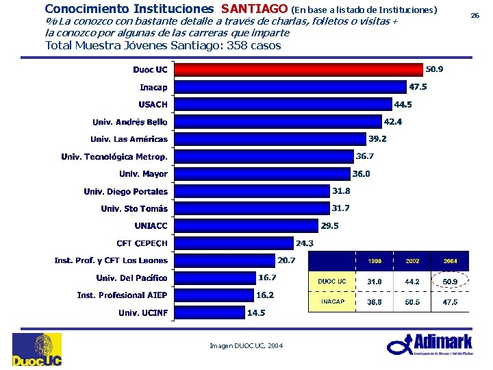 Conocimiento Instituciones SANTIAGO (En base a listado de Instituciones) % La conozco con bastante