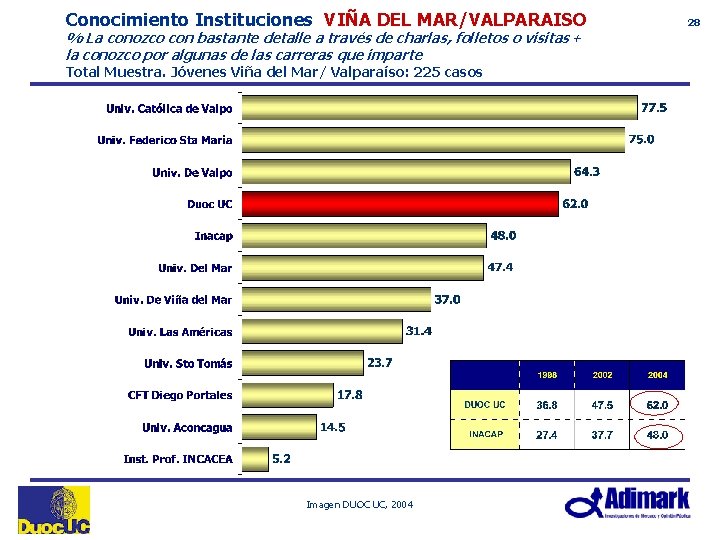 Conocimiento Instituciones VIÑA DEL MAR/VALPARAISO % La conozco con bastante detalle a través de