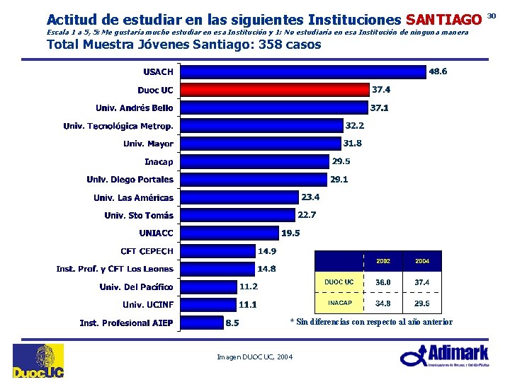 Actitud de estudiar en las siguientes Instituciones SANTIAGO Escala 1 a 5, 5: Me