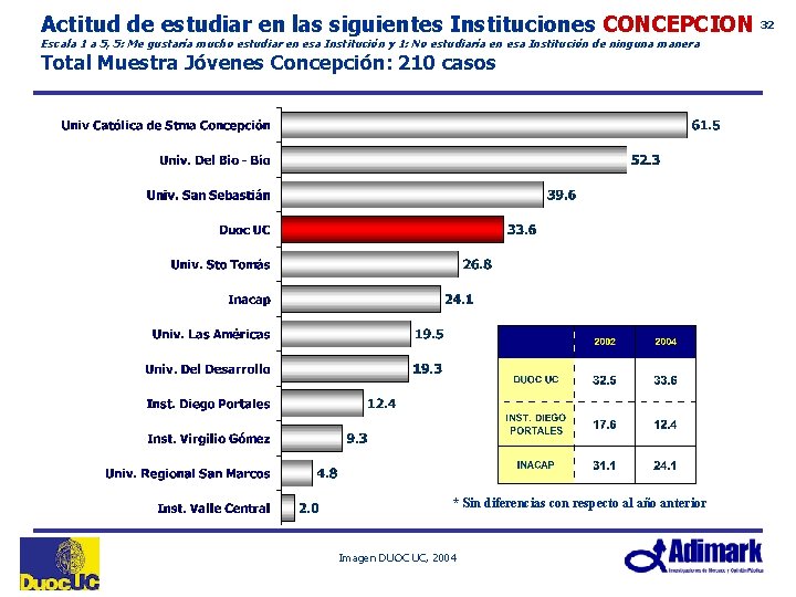 Actitud de estudiar en las siguientes Instituciones CONCEPCION 32 Escala 1 a 5, 5: