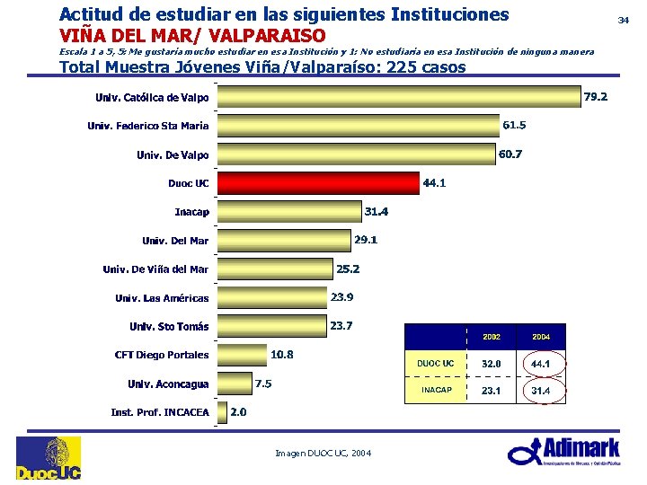 Actitud de estudiar en las siguientes Instituciones VIÑA DEL MAR/ VALPARAISO Escala 1 a