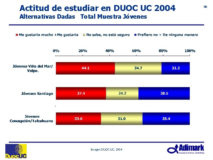 Actitud de estudiar en DUOC UC 2004 Alternativas Dadas Total Muestra Jóvenes Imagen DUOC