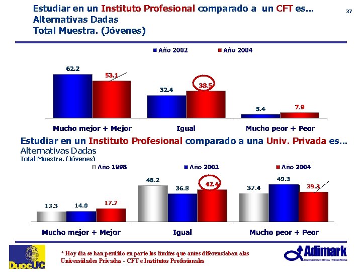 Estudiar en un Instituto Profesional comparado a un CFT es. . . Alternativas Dadas