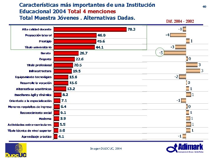 Características más importantes de una Institución Educacional 2004 Total 4 menciones Total Muestra Jóvenes.