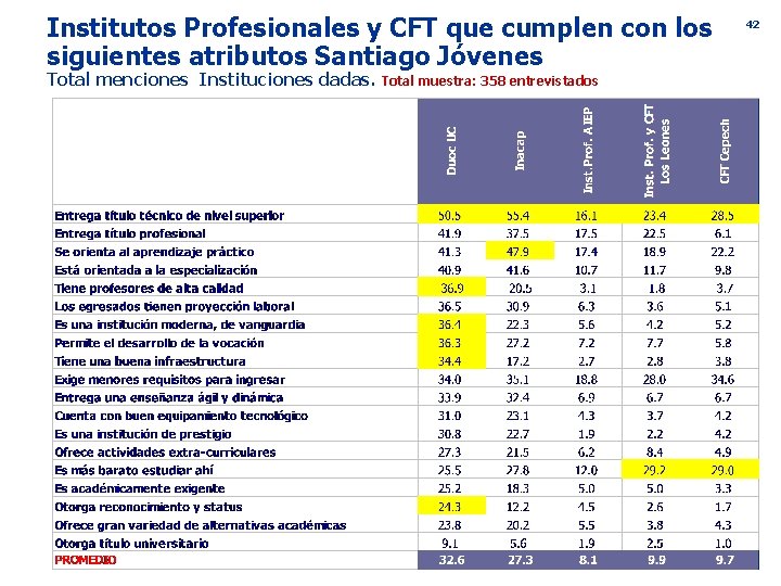 Institutos Profesionales y CFT que cumplen con los siguientes atributos Santiago Jóvenes Total menciones