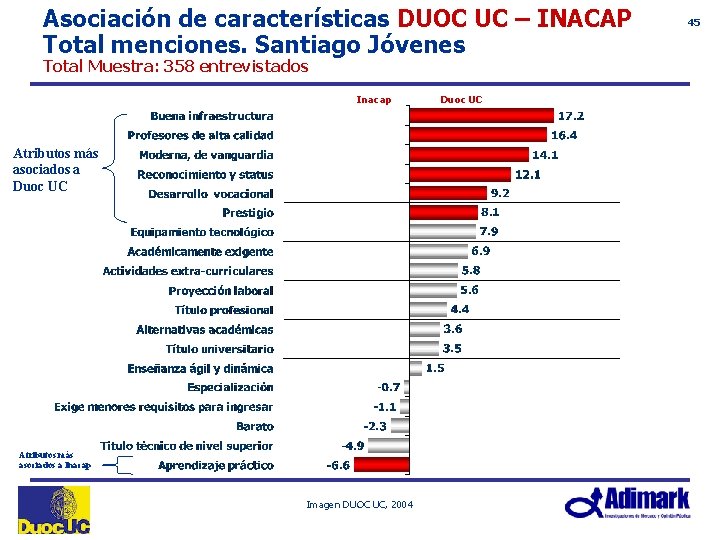 Asociación de características DUOC UC – INACAP Total menciones. Santiago Jóvenes Total Muestra: 358