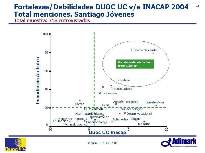 Fortalezas/Debilidades DUOC UC v/s INACAP 2004 Total menciones. Santiago Jóvenes Total muestra: 358 entrevistados