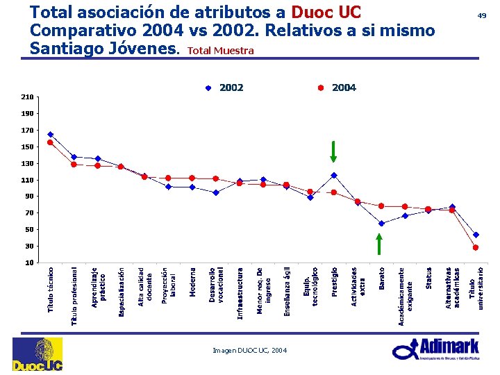 Total asociación de atributos a Duoc UC Comparativo 2004 vs 2002. Relativos a si