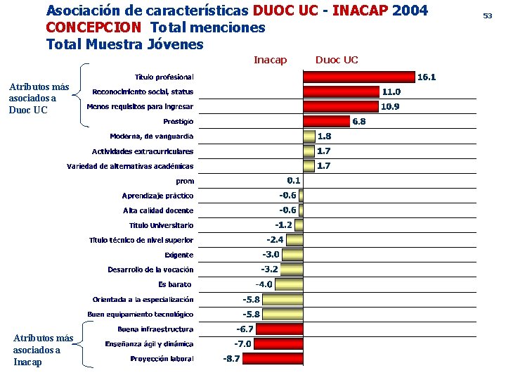 Asociación de características DUOC UC - INACAP 2004 CONCEPCION Total menciones Total Muestra Jóvenes
