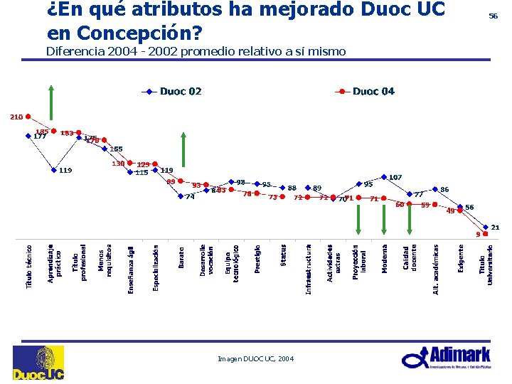 ¿En qué atributos ha mejorado Duoc UC en Concepción? Diferencia 2004 - 2002 promedio