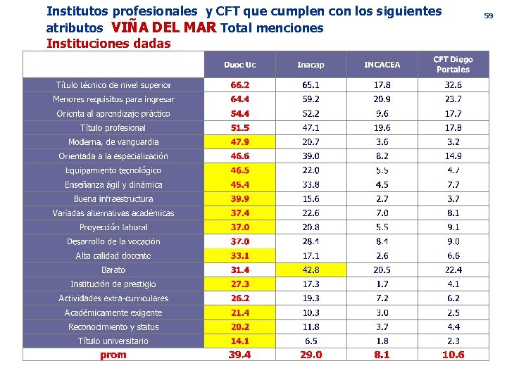 Institutos profesionales y CFT que cumplen con los siguientes atributos VIÑA DEL MAR Total