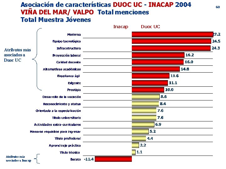 Asociación de características DUOC UC - INACAP 2004 VIÑA DEL MAR/ VALPO Total menciones