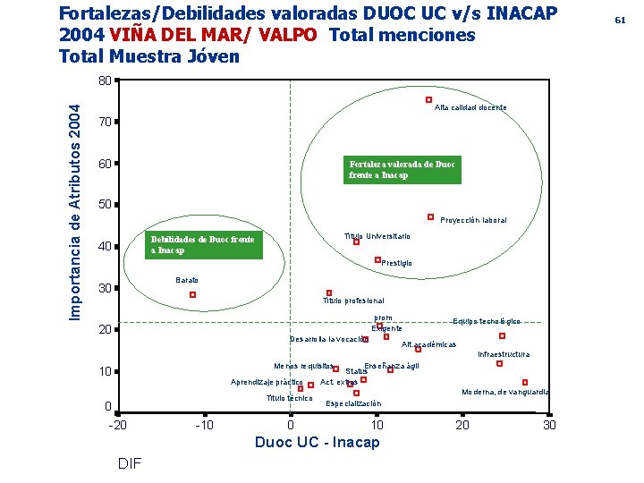 Fortalezas/Debilidades valoradas DUOC UC v/s INACAP 2004 VIÑA DEL MAR/ VALPO Total menciones Total