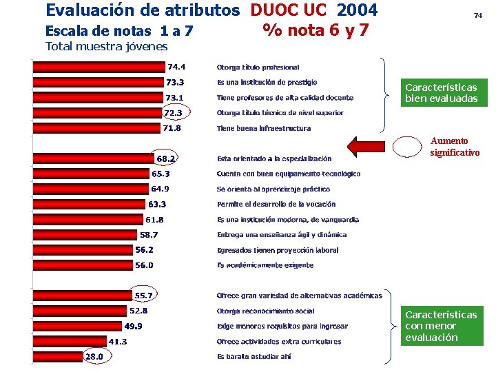 Evaluación de atributos DUOC UC 2004 Escala de notas 1 a 7 % nota