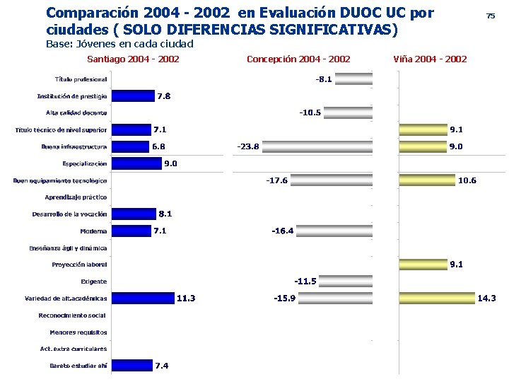 Comparación 2004 - 2002 en Evaluación DUOC UC por ciudades ( SOLO DIFERENCIAS SIGNIFICATIVAS)
