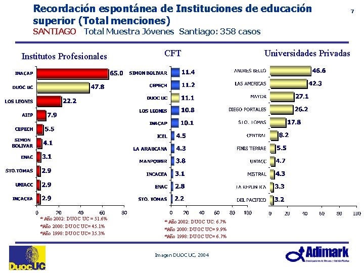 Recordación espontánea de Instituciones de educación superior (Total menciones) SANTIAGO Total Muestra Jóvenes Santiago: