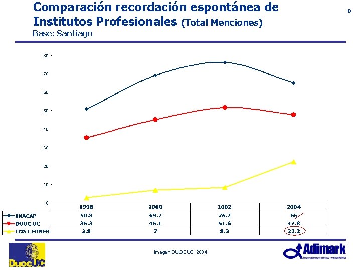 Comparación recordación espontánea de Institutos Profesionales (Total Menciones) Base: Santiago Imagen DUOC UC, 2004