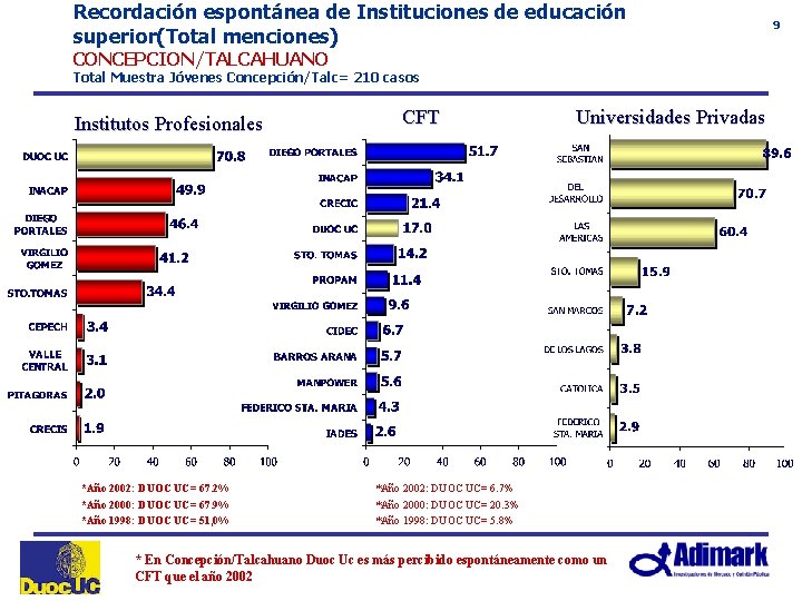 Recordación espontánea de Instituciones de educación superior(Total menciones) CONCEPCION/TALCAHUANO Total Muestra Jóvenes Concepción/Talc= 210