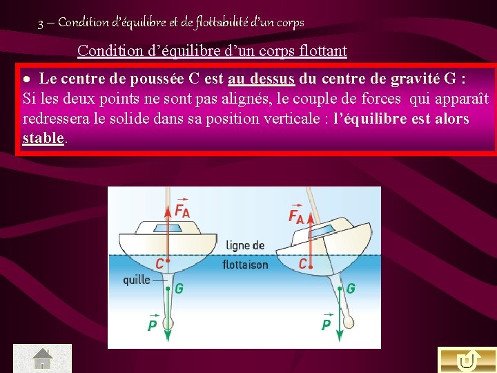 3 – Condition d’équilibre et de flottabilité d’un corps Condition d’équilibre d’un corps flottant