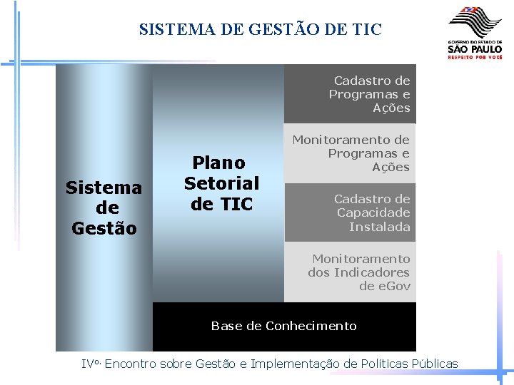 SISTEMA DE GESTÃO DE TIC Cadastro de Programas e Ações Sistema de Gestão Plano