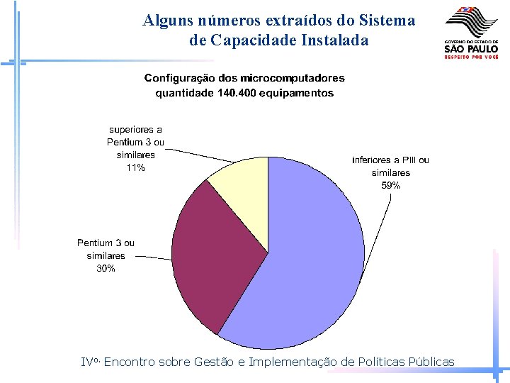 Alguns números extraídos do Sistema de Capacidade Instalada IVo. Encontro sobre Gestão e Implementação