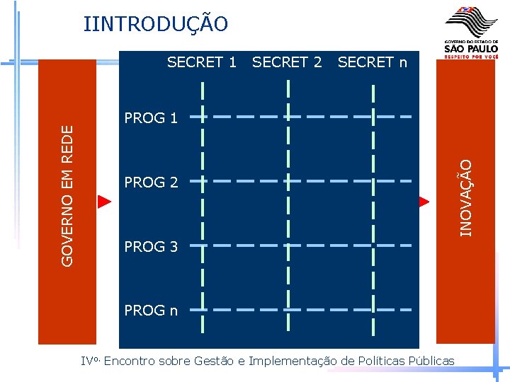 IINTRODUÇÃO GESTÃO PROG 1 SECRET 2 SECRET n DO CONHECIMENTO PROG 2 GOVERNO ELETRÔNICO