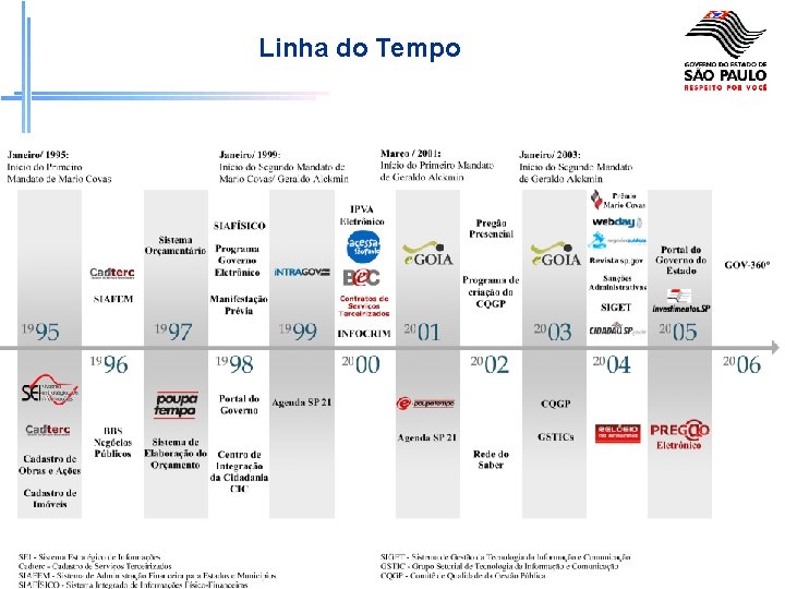 Linha do Tempo IVo. Encontro sobre Gestão e Implementação de Políticas Públicas 