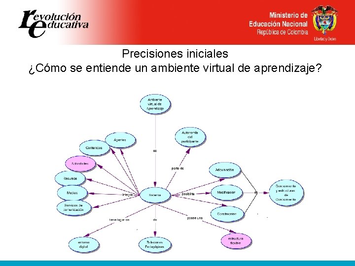 Precisiones iniciales ¿Cómo se entiende un ambiente virtual de aprendizaje? 