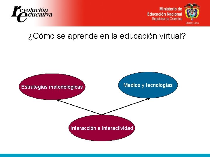 ¿Cómo se aprende en la educación virtual? Estrategias metodológicas Medios y tecnologías Interacción e