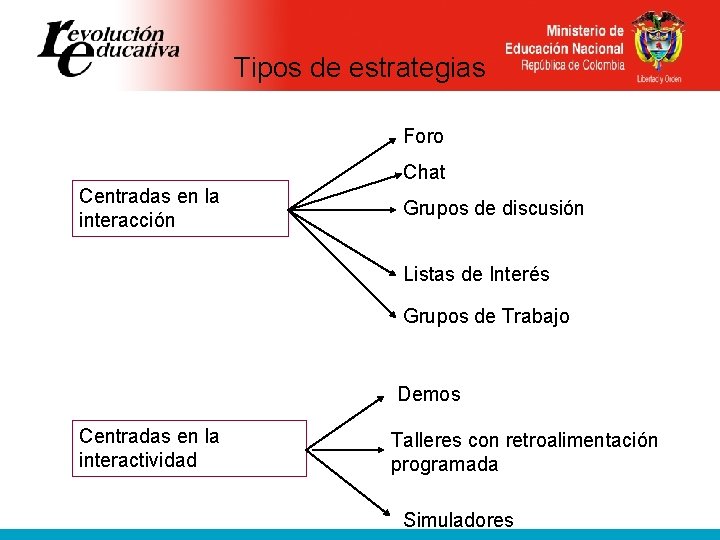 Tipos de estrategias Foro Chat Centradas en la interacción Grupos de discusión Listas de