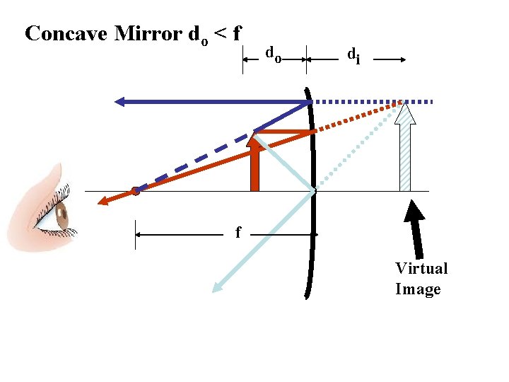 Concave Mirror do < f do di f Virtual Image 