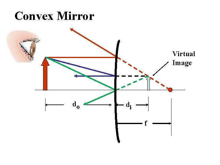 Convex Mirror Virtual Image do di f 