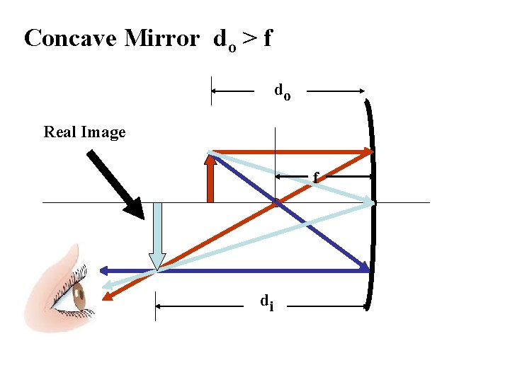 Concave Mirror do > f do Real Image f di 