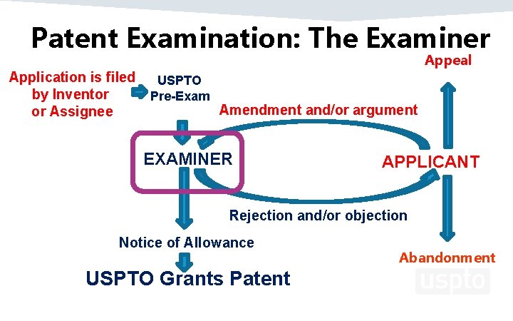 Patent Examination: The Examiner Appeal Application is filed by Inventor or Assignee USPTO Pre-Exam