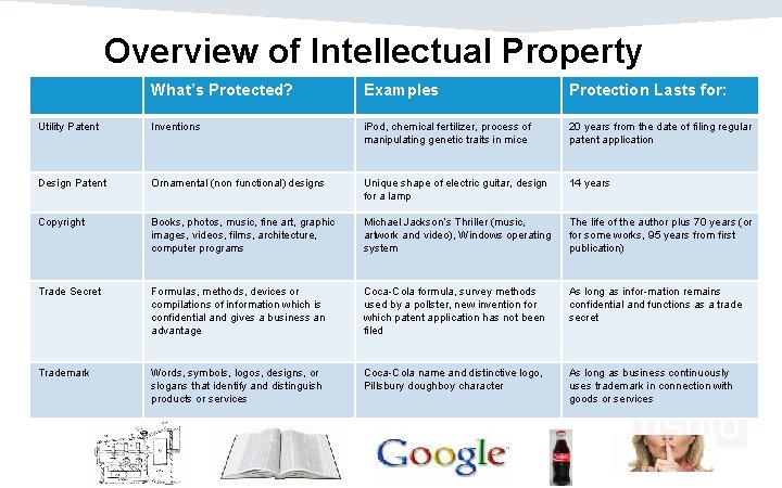 Overview of Intellectual Property What’s Protected? Examples Protection Lasts for: Utility Patent Inventions i.