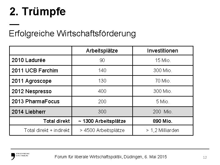 2. Trümpfe — Erfolgreiche Wirtschaftsförderung Arbeitsplätze Investitionen 2010 Ladurée 90 15 Mio. 2011 UCB