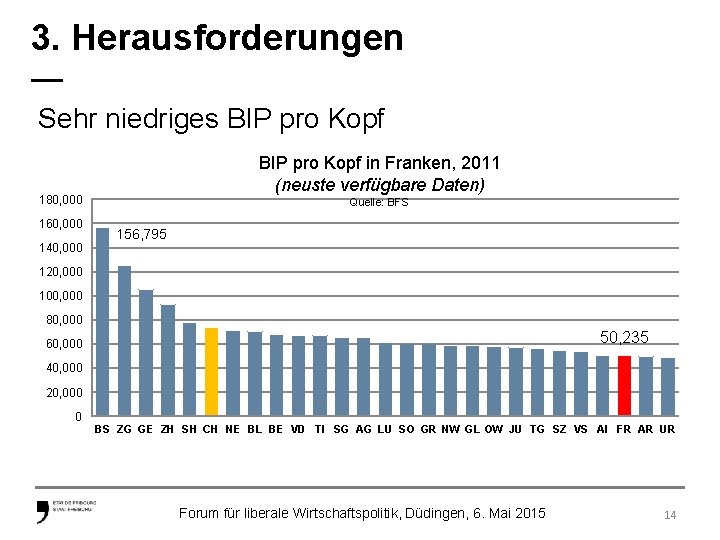 3. Herausforderungen — Sehr niedriges BIP pro Kopf in Franken, 2011 (neuste verfügbare Daten)